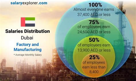 Factory And Manufacturing Average Salaries In Dubai 2023 The Complete