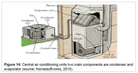 Central Air Conditioner Components Hvac What Is Going On With My