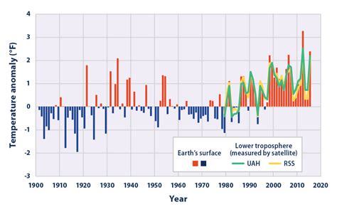 Climate Change Indicators U S And Global Temperature Climate Change Indicators In The United