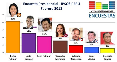 Y el segundo riesgo, consecuencia del primero. Encuesta Presidencial, Ipsos Perú - Febrero 2018 ...