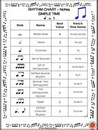 Learn how to divide the notes, and how in music there are also silences, and those are called rests. Rhythm Charts: Notes and Rests | Teaching Resources