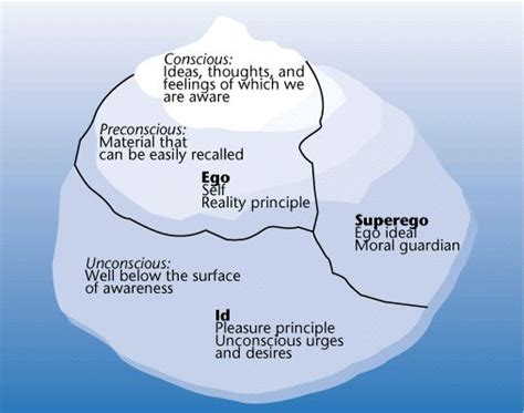 Image Result For Sigmund Freud Iceberg Theory Temas De Psicologia Personalidad Psicoanalisis