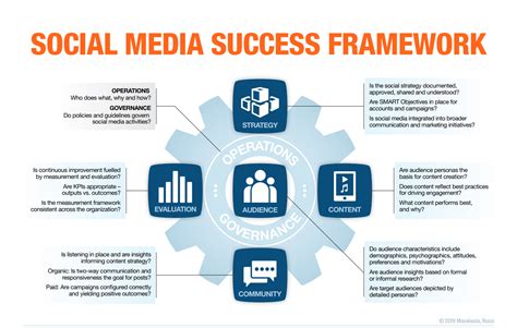 7 Critical Components For Social Media Success Advantis Communications