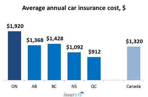 Those that offer the best range of features and benefits are awarded our top rating of five stars. Average Car Insurance rates in Ontario - $1,920 per year