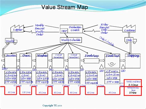 How To Create A Value Stream Map Mapping Your Value Stream Vsm