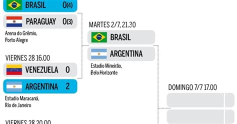 Eurosport'u en son futbol haberleri için mobil kaynağınız yapın. Resultados De Ayer Copa America
