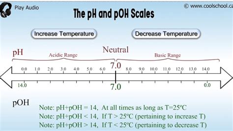 Wcln Temperature Dependence Of Ph And Poh Youtube