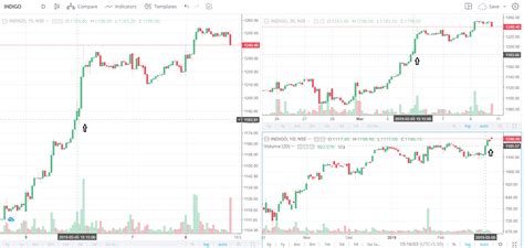 Tradingview Chart Hotkeys How To Read Company Stock Charts Hoşgör İnşaat