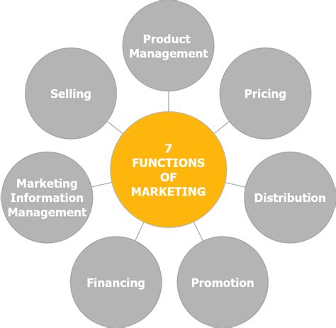 Seven Functions Of Marketing What Is The Actual Purpose Of Marketing