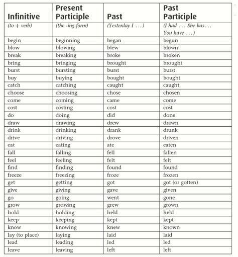 Infinitive Present Participle Past And Past Participle Grammar