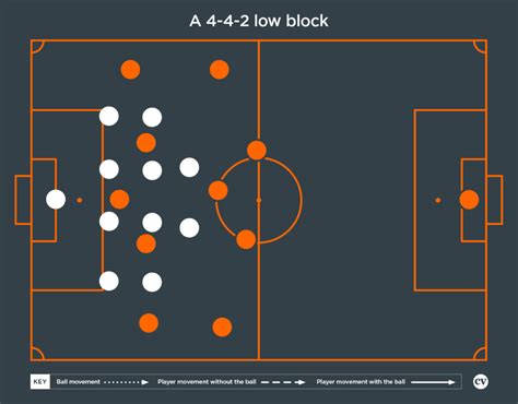 Coaches Voice The Low Block Football Tactics Explained