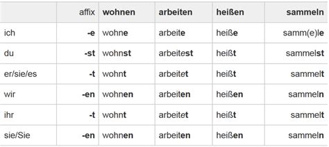 German Verbs In Present Tense Präsens Hubpages