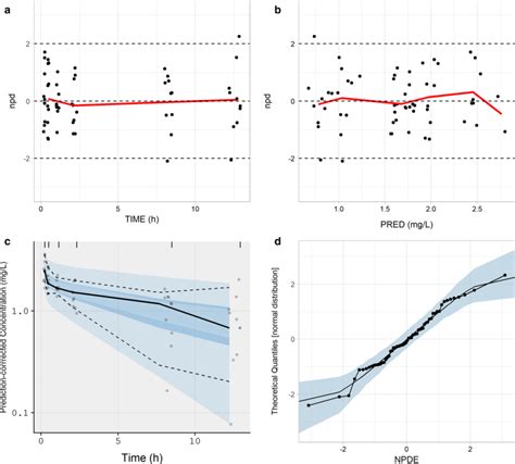 Goodness Of Fit Plots Generated From The Npde Based Model Evaluation