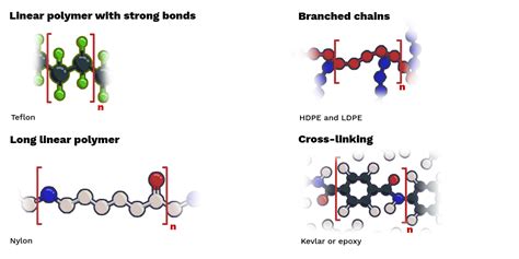 Chemical Structure Of Polymers Labster