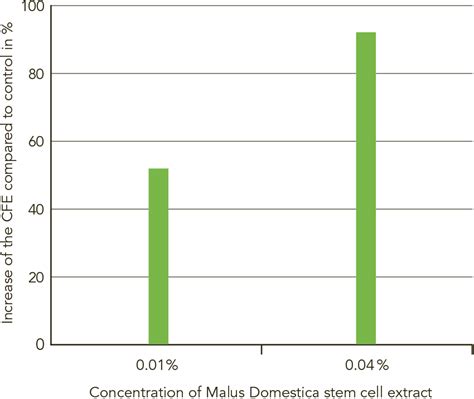 Phytocelltec™ Malus Domestica