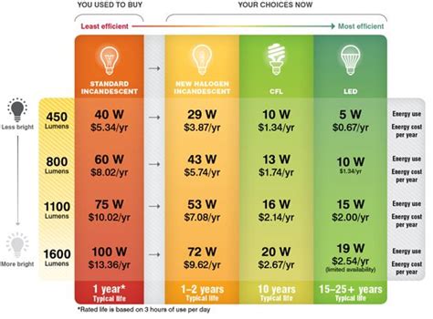 Compact Fluorescent To Led Conversion Chart