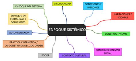 11 Principios Del Enfoque Sistémico By Marco Ivan Romero Flores