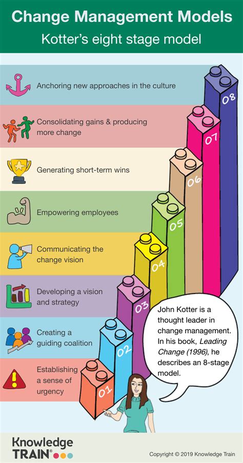 Leading Change Kotters Step Change Model Projectcubicle Images And