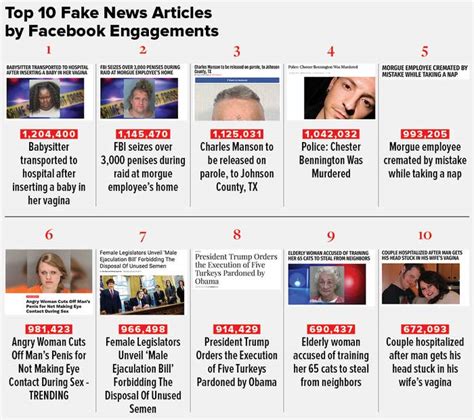 These Are 50 Of The Biggest Fake News Hits On Facebook In 2017