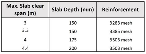 Building Guidelines Concrete Floors Slabs