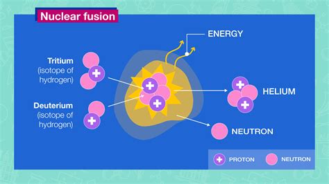 Nuclear Fusion And Fission Diagram