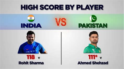 T20 India Vs Pakistan All Comparison Youtube