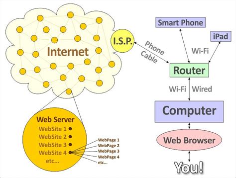 What Are The Components Of Internet Of Things