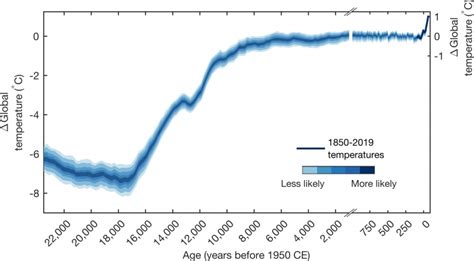 Global Temperatures Over Last 24000 Years Show Todays Warming