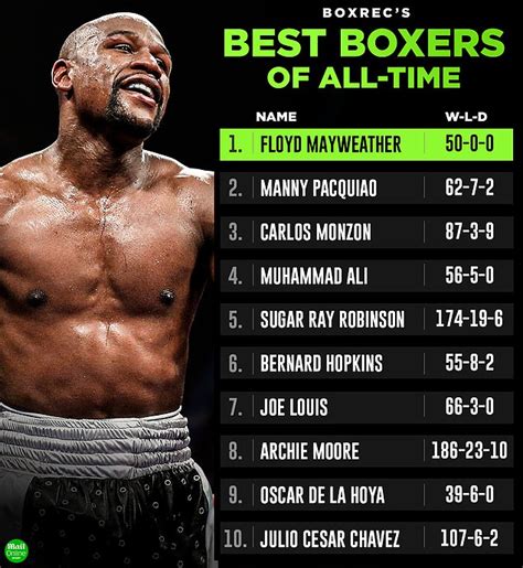 Floyd Mayweather Tops List Of Best Boxers Of All Time But Theres No