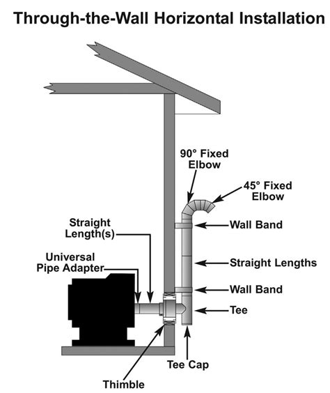 The benefits of a pellet stove. Selkirk EnergyVent SuperVent Lenghts (3" ID) - Friendly ...