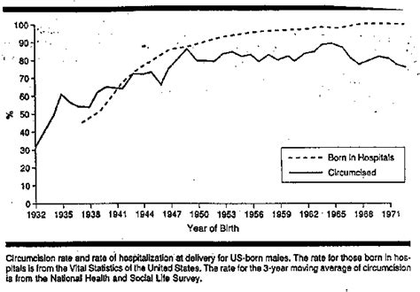 historical us circumcision rates