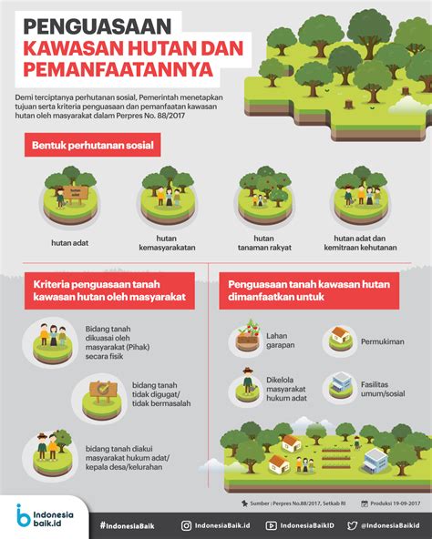 Penguasaan Kawasan Hutan Dan Pemanfaatannya Indonesia Baik