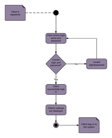 Uml Activity Diagram Process Model Rueben Majors Sexiezpix Web Porn