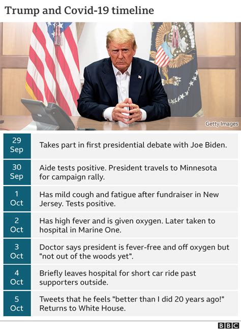 Covid The Latest On Trump S Health In Six Graphics Bbc News