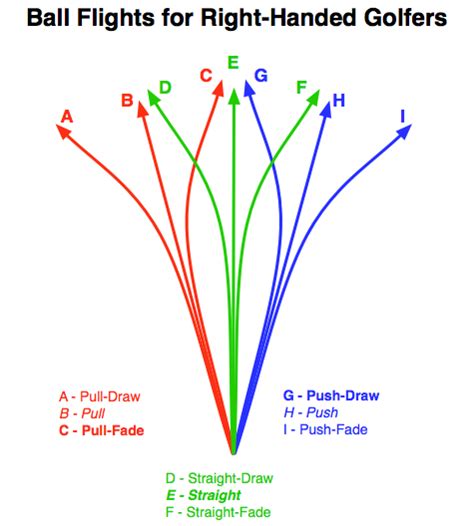 Ball Flight Law Graphic Paul Weyland Golf