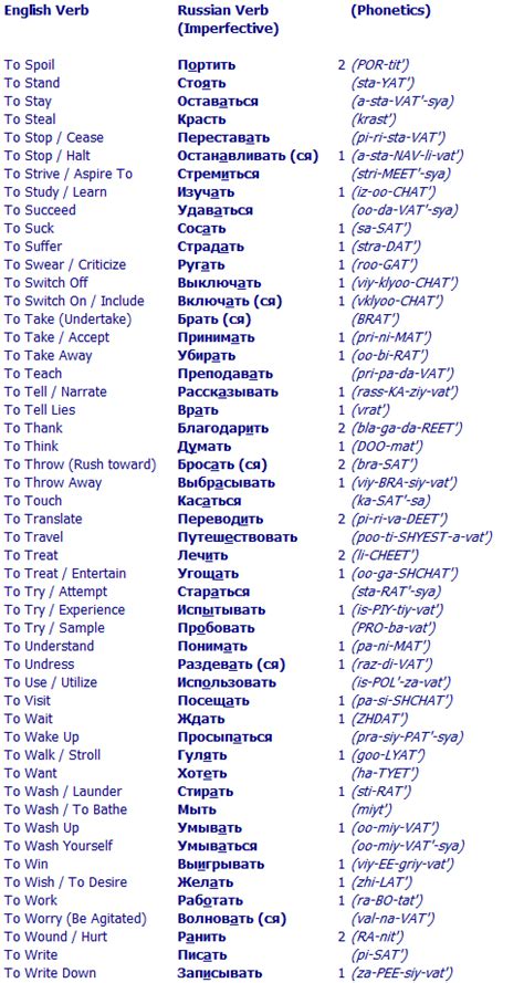 A Comprehensive List Of The Most Important Russian Imperfective Verbs