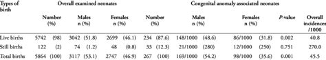 The Incidence And Gender Distribution Of Congenital Anomalies In Live Download Table