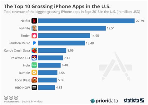 Chart The Top 10 Grossing Iphone Apps In The Us Statista