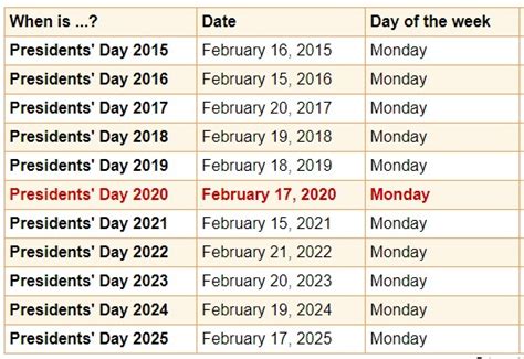Presidents Day 2020 Date February 17 Holiday Weekend