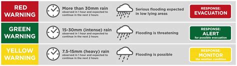 This means the occurrence of torrential rains that may cause serious and dangerous flooding. PAGASA flood warning signal color codes