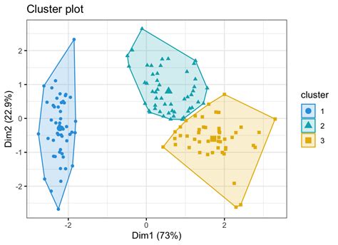 K Means Clustering With Simple Explanation For Beginners