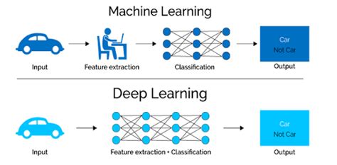 What Is Deep Learning And How Does It Work Built In
