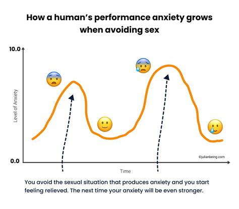 How To Overcome Sexual Performance Anxiety A Self Help Guide Based On Cognitive Behavioural