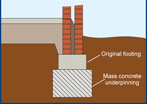 How Underpinning Repair Faulty Foundation