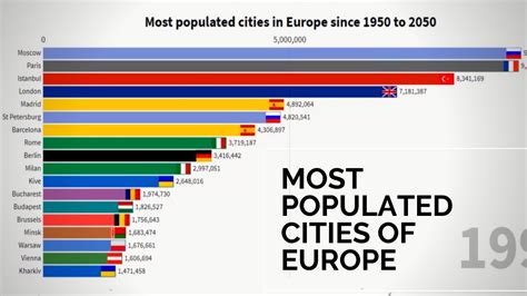 Most Populated Cities Of Europe Since 1950 To 2050 Youtube