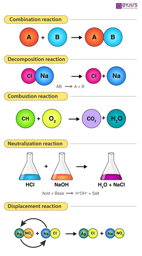 Types Of Chemical Reactions Detailed Explanation With