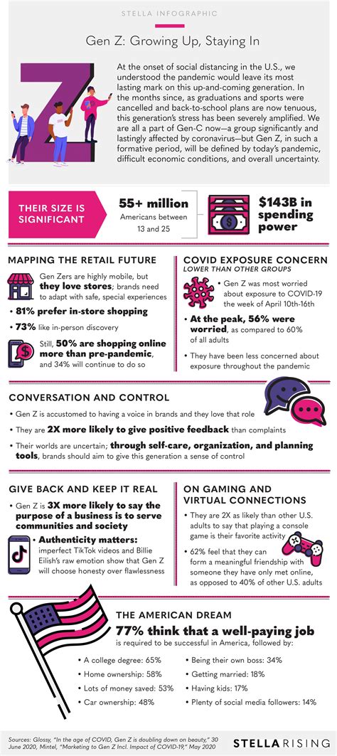 Infographic Gen Z Growing Up Staying In