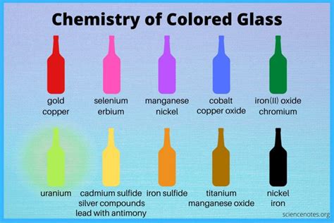 Chemistry Of Colored Glass