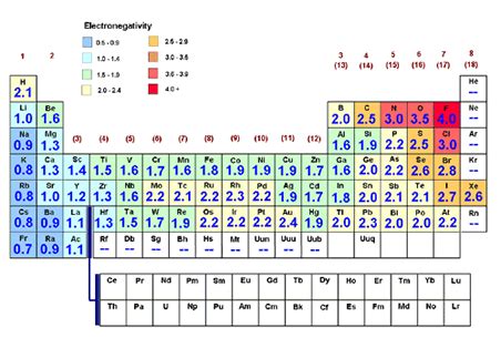 Isotope of an element is defined by the sum of the number of protons and neutrons in its nucleus. periodic table electronegativity - Google Search ...