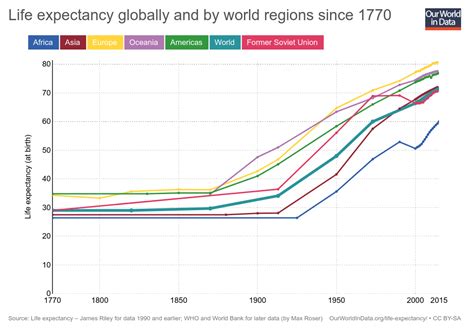 It is a project of the global change data lab, a registered charity in england and wales, and founded by max roser. "Life Expectancy" - What does this actually mean? - Our ...